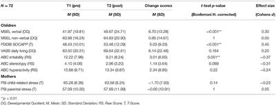 Enhancement of Social Communication Behaviors in Young Children With Autism Affects Maternal Stress